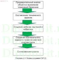 Организация автоматизированного пропускного режима объекта информатизации