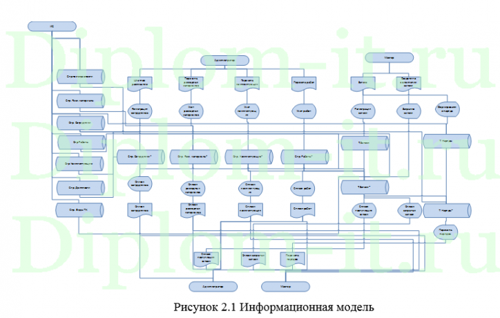 Автоматизация приема заявок на ремонт и модернизацию ПК в компании, диплом по информатике
