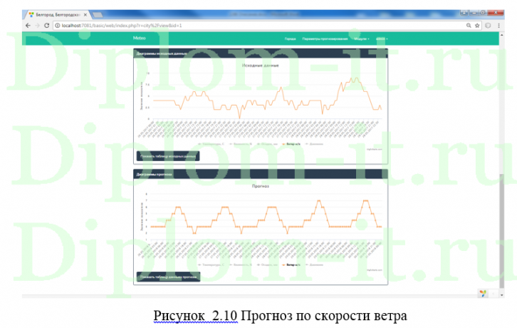  Разработка ИС для краткосрочного прогнозирования погоды с использованием нейросетевых алгоритмов 