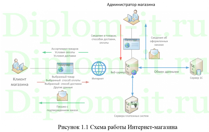 Разработка интернет-магазина цветов, Вкр по информатике