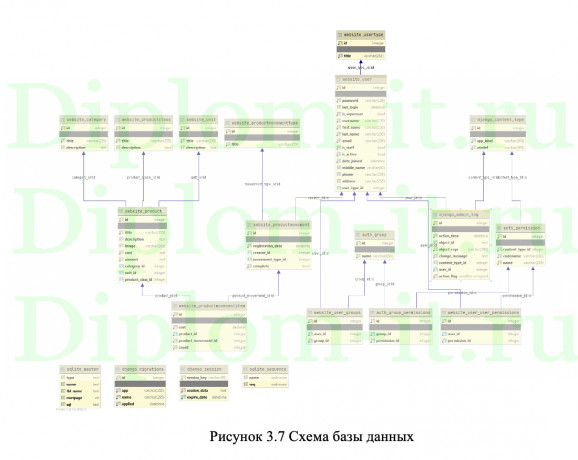  АРМ менеджера по продажам магазина ИКЕА, диплом по прикладной информатике в экономике 