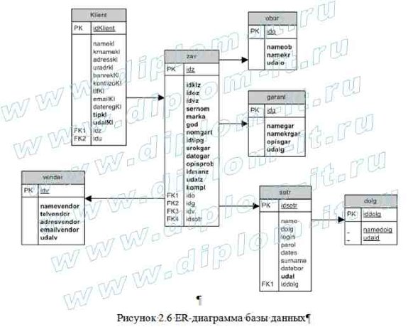  Разработка информационной системы для учета гарантийного оборудования в сервисном центре 