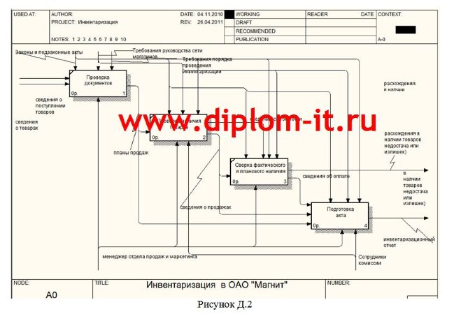 Автоматизация процесса инвентаризации на торговом предприятии