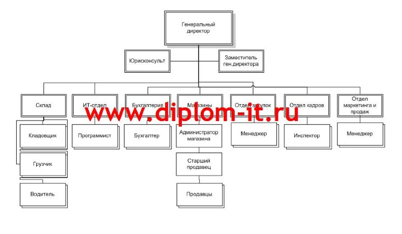 Автоматизация процесса инвентаризации на торговом предприятии