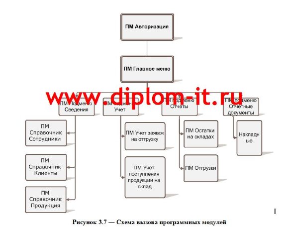  Разработка АРМ специалиста по работе с готовой продукцией на примере торговой организации 