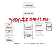 Разработка АРМ специалиста по работе с готовой продукцией на примере торговой организации