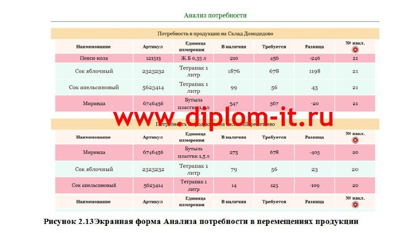  Разработка АРМ специалиста по работе с готовой продукцией на примере торговой организации 
