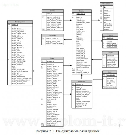  Разработка Интернет-магазина электронной техники (CMS Joomla) 