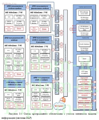  Применение DLP-систем, как инструмент обеспечения информационной безопасности компании 
