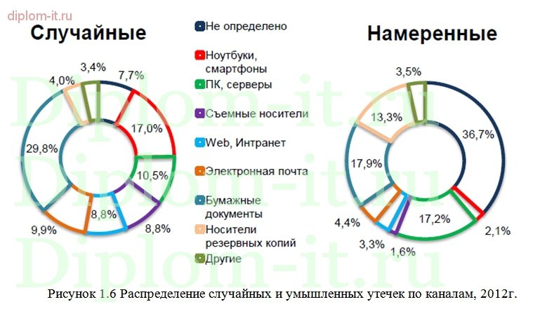  Применение DLP-систем, как инструмент обеспечения информационной безопасности компании 