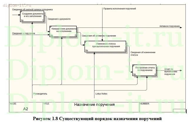  Разработка модуля распределения нагрузки для ИС компании на основе Lotus 