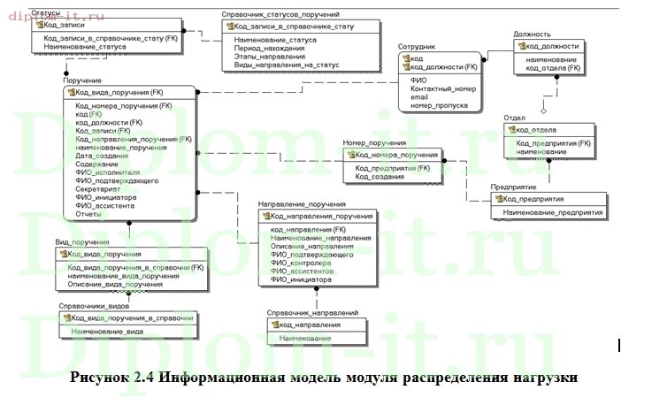  Разработка модуля распределения нагрузки для ИС компании на основе Lotus 