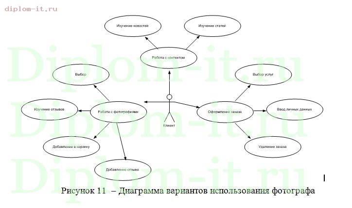  Проектирование и разработка интернет-магазина цифровых изображений 