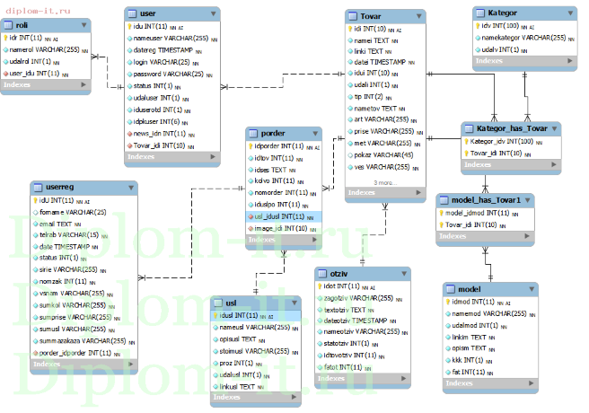  Проектирование и разработка интернет-магазина цифровых изображений 