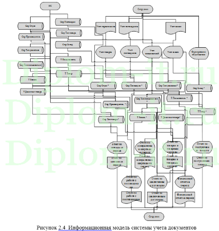 Разработка информационной системы для учета поставки товаров на склад
