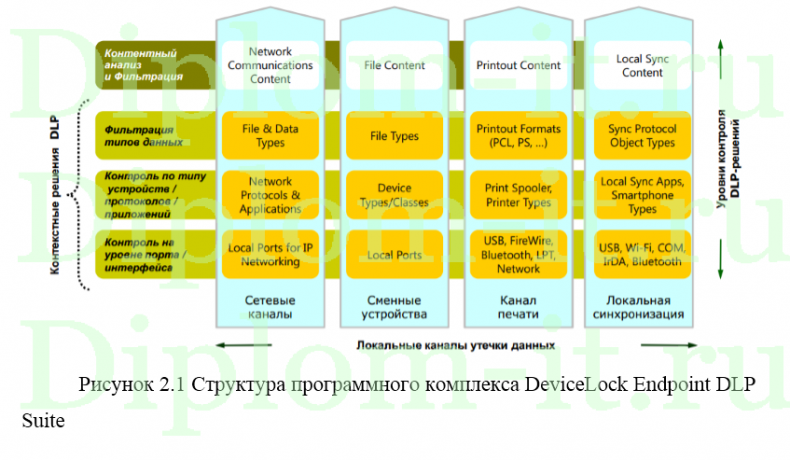Разработка системы защиты информации предприятия с помощью DLP и СКУД, дипломная работа по защите информации