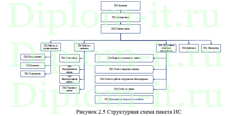 Автоматизация приема и анализа заявок технической поддержки в коммерческом банке, ВКР по информаткие