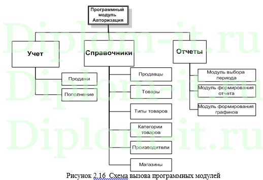 Автоматизация управления процессом отгрузки товара, дипломная работа по информатике