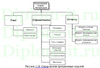 Автоматизация управления процессом отгрузки товара, дипломная работа по информатике