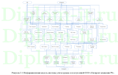 Автоматизация приема платежей в базе конфигурации -1С предприятие 8.3- в ТОО Интернет компания PS, Диплом Синергия