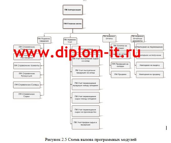  Автоматизация складского учета производственного предприятия (завода) 