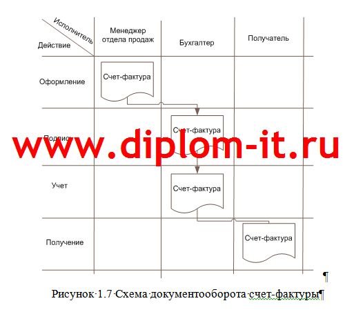  Автоматизация складского учета производственного предприятия (завода) 