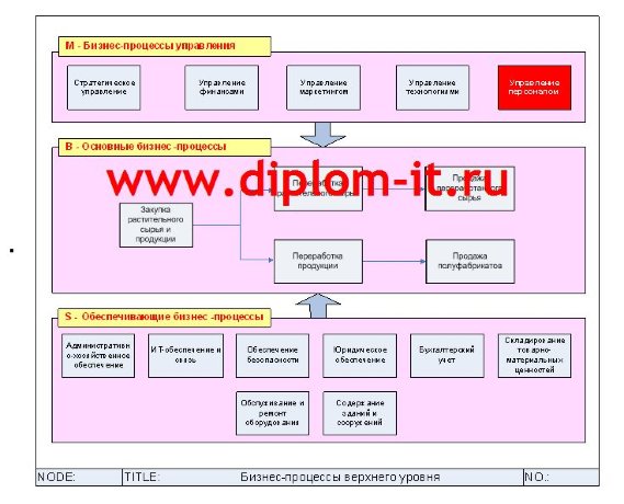  Автоматизация складского учета производственного предприятия (завода) 