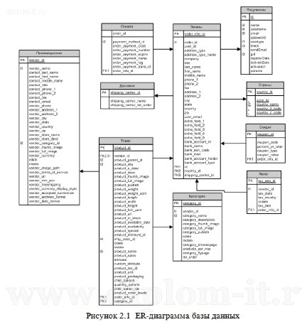  Разработка информационной системы Интернет-Магазина по продаже товаров 