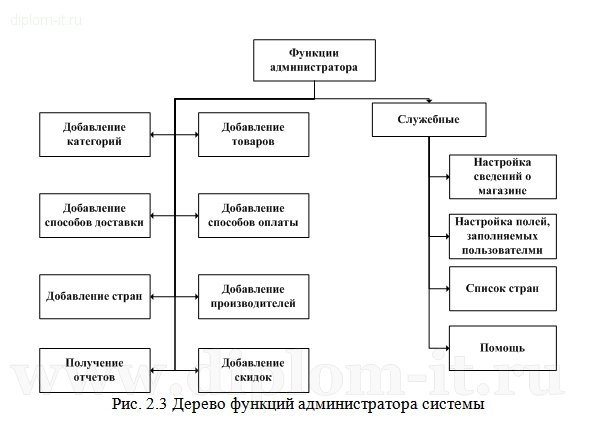  Разработка информационной системы Интернет-Магазина по продаже товаров 