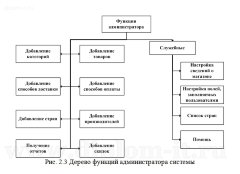 Разработка информационной системы Интернет-Магазина по продаже товаров