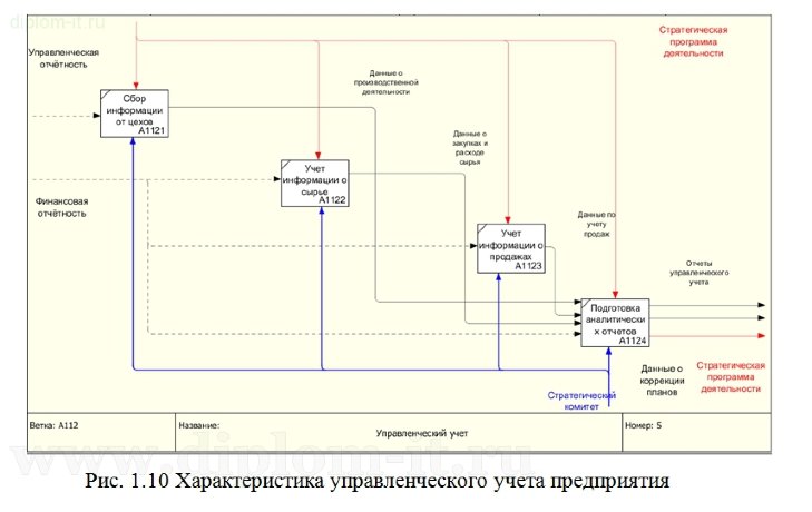  Разработка системы автоматизации  управленческого  учета производственного объединения 