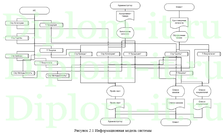 Автоматизация приема платежей в электронном магазине через платежную систему