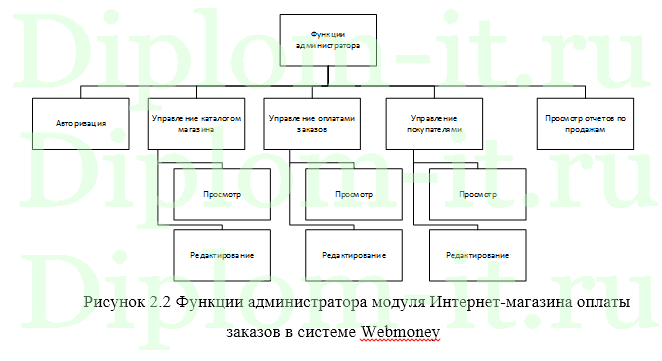 Автоматизация приема платежей в электронном магазине через платежную систему