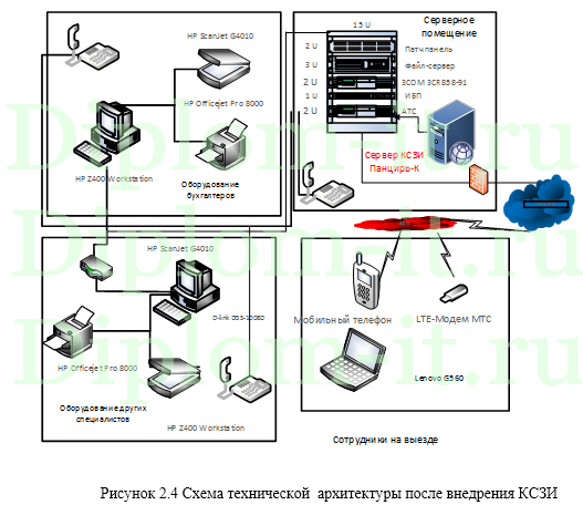 Защита персональных данных в компании, дипломная работа по информационной безопасности