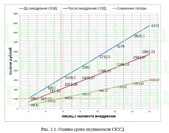  Внедрение системы контроля и управления доступом в компании (СКУД «Salto»), диплом по защите информации 