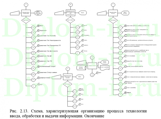 Разработка ИС обработки заявок на ремонт и подключение для телекоммуникационной компании, диплом по информатике