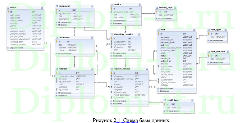 Разработка информационной системы сети медицинских лабораторий (php), дипломная работа по информатике в экономике
