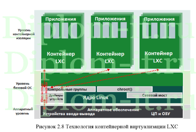 Комплексный подход к изоляции компонент операционных  систем с помощью технологий контейнеризации и виртуализации
