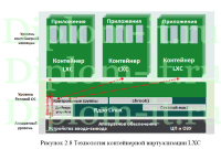 Комплексный подход к изоляции компонент операционных  систем с помощью технологий контейнеризации и виртуализации