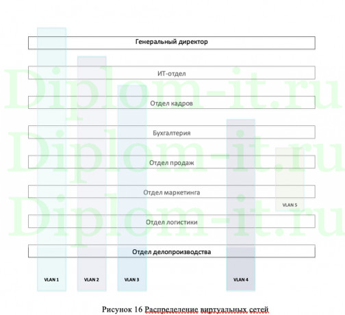  Интеграция разнородных сетей ООО «Фокус технологии», дипломная работа по проектированию сетей 