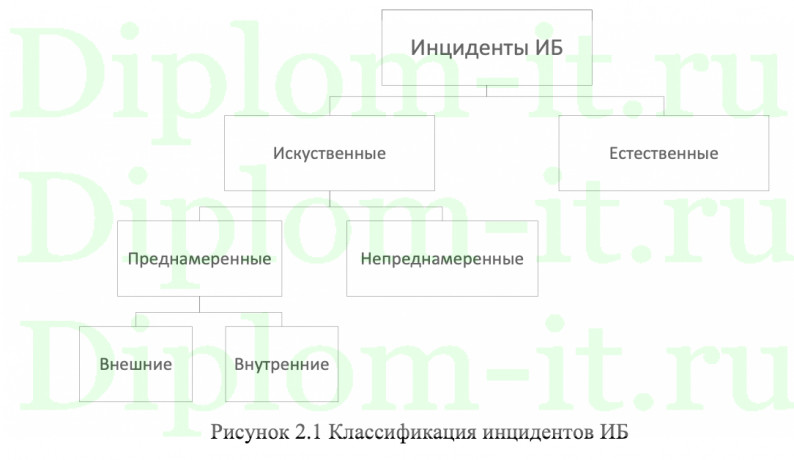 Проектирование системы информационной безопасности  компании, диплом по защите информации