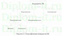 Проектирование системы информационной безопасности  компании, диплом по защите информации