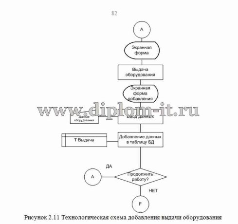  Разработка автоматизированной системы складского учета 