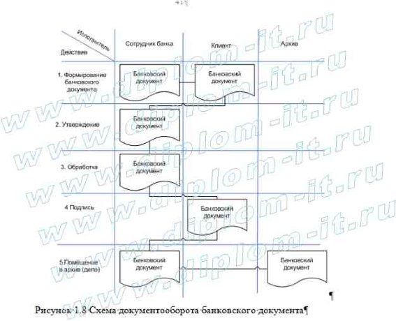  Разработка автоматизированной системы электронного документооборота в коммерческом банке 