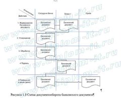 Разработка автоматизированной системы электронного документооборота в коммерческом банке