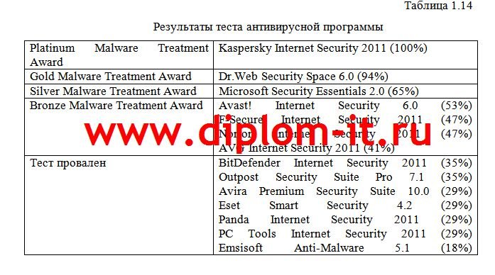 Модернизация комплекса антивирусной защиты коммерческой организации