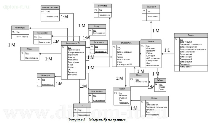  Разработка системы учета и обработки заявок от пользователей на проведение ТО и ремонта оргтехники 