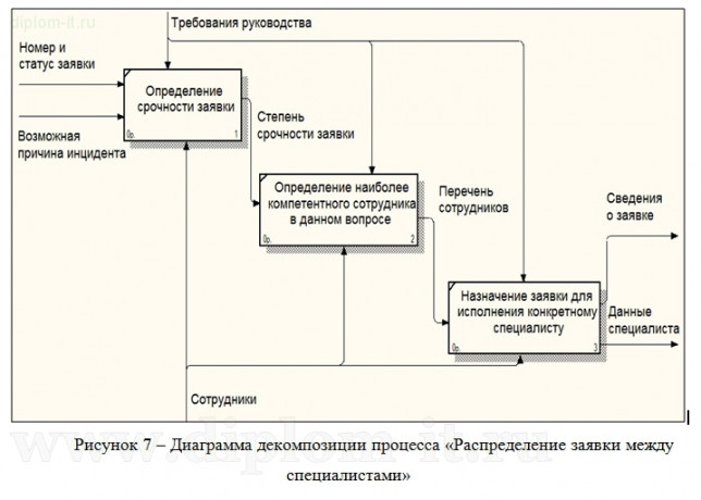  Разработка системы учета и обработки заявок от пользователей на проведение ТО и ремонта оргтехники 
