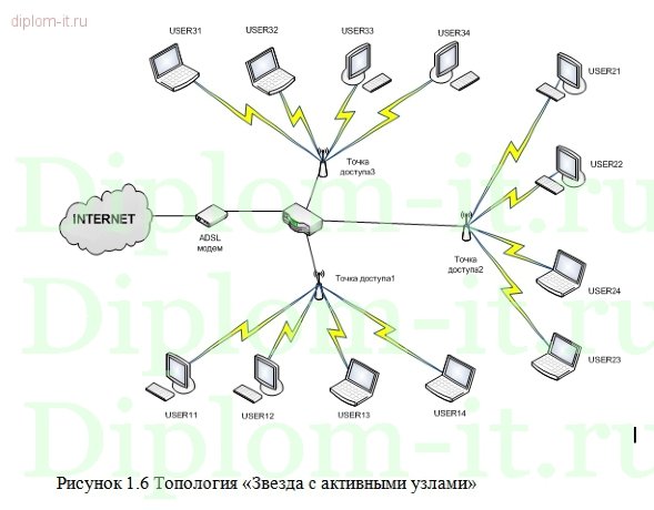  Проектирование защищенного беспроводного доступа к ресурсам корпоративной вычислительной сети предприятия 