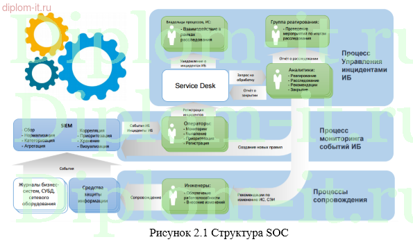 Внедрение центра управления безопасностью (SOC) в коммерческом банке, диплом по информационной безопасности